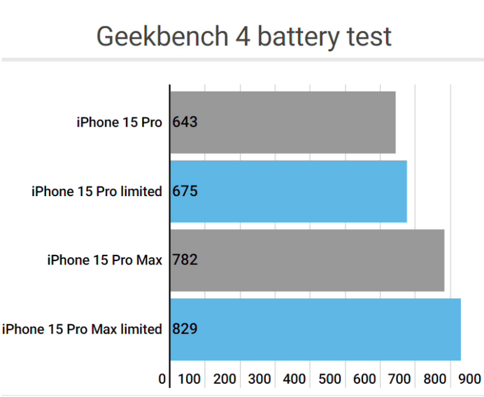 三伏潭镇apple维修站iPhone15Pro的ProMotion高刷功能耗电吗