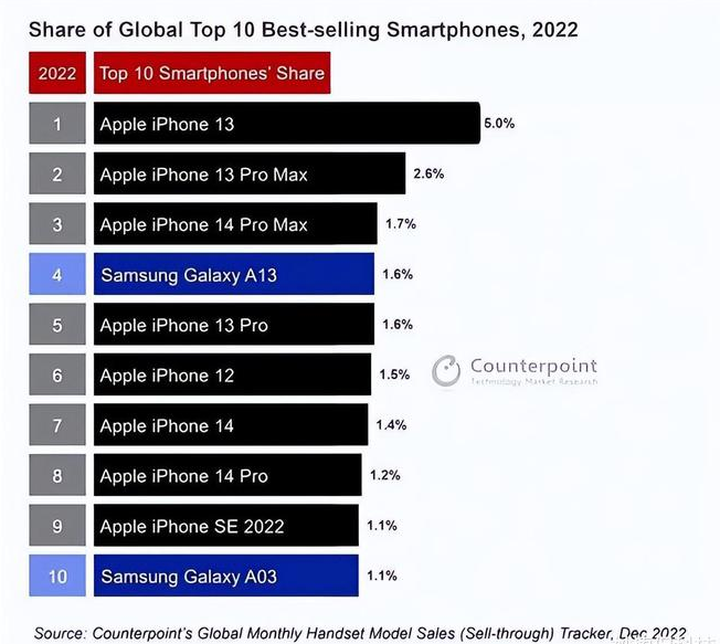 三伏潭镇苹果维修分享:为什么iPhone14的销量不如iPhone13? 