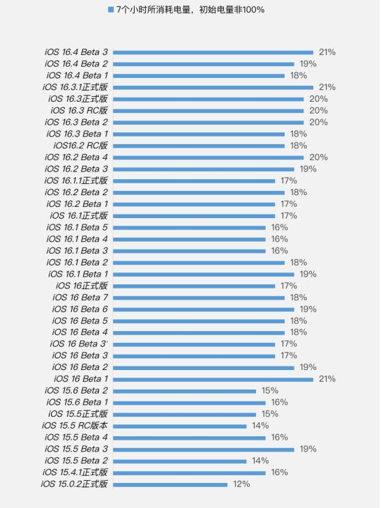 三伏潭镇苹果手机维修分享iOS 16.4 Beta 3续航跑分等测试结果汇总 