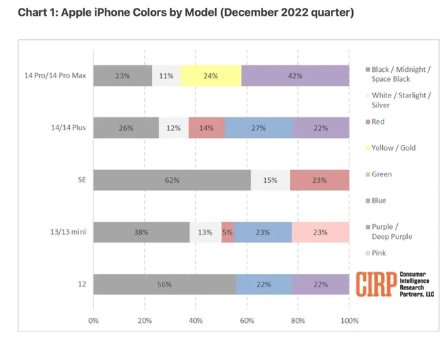 三伏潭镇苹果维修网点分享：美国用户最喜欢什么颜色的iPhone 14？ 