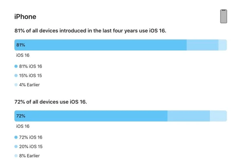 三伏潭镇苹果手机维修分享iOS 16 / iPadOS 16 安装率 