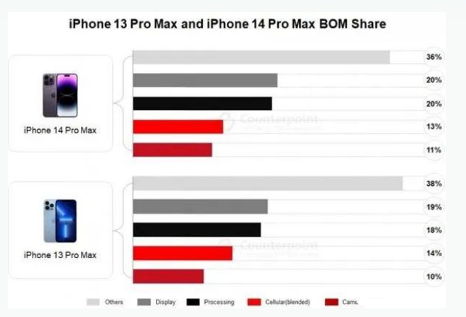 三伏潭镇苹果手机维修分享iPhone 14 Pro的成本和利润 