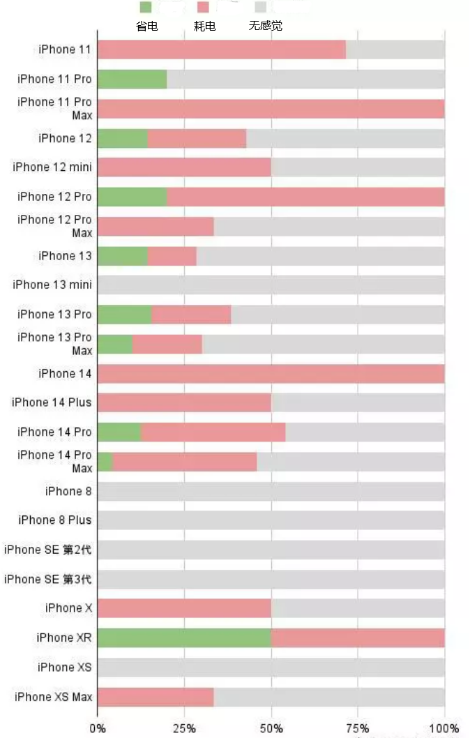 三伏潭镇苹果手机维修分享iOS16.2太耗电怎么办？iOS16.2续航不好可以降级吗？ 