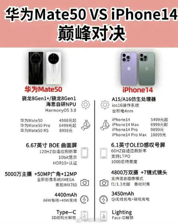 三伏潭镇苹果14维修分享iPhone14和华为mate50，应该怎么选 