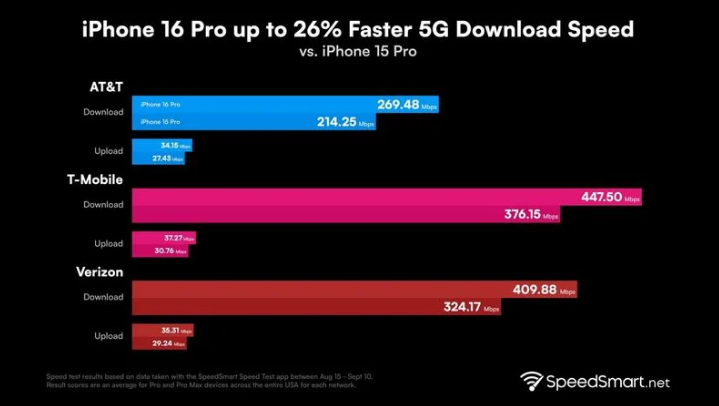 三伏潭镇苹果手机维修分享iPhone 16 Pro 系列的 5G 速度 