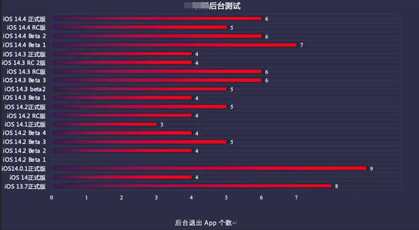 三伏潭镇苹果手机维修分享iOS14.5beta1续航怎么样 