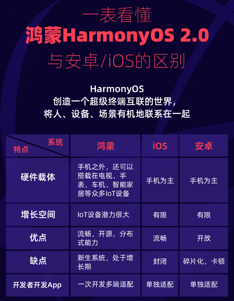 三伏潭镇苹果手机维修分享华为鸿蒙 OS 与安卓以及 iOS 都有什么区别 
