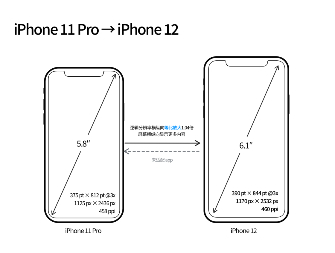 三伏潭镇苹果手机维修分享iPhone 12 mini 和 iPhone 12 Pro 的尺寸变化会改变显示内容吗 